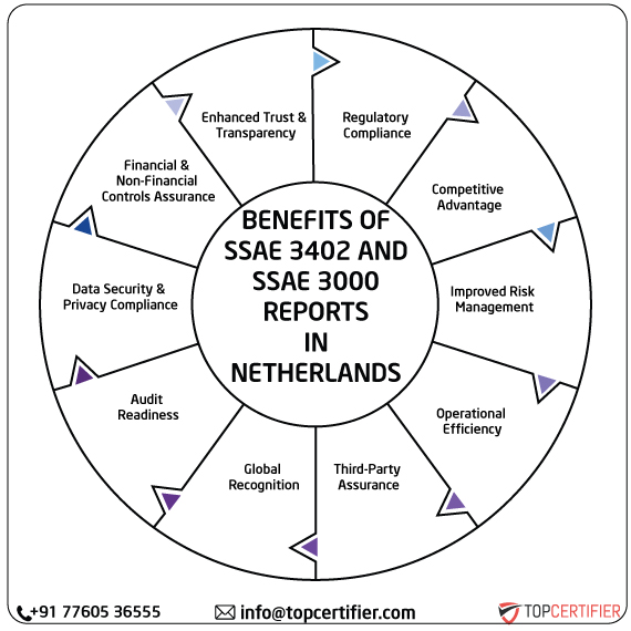 ISAE SSAE & SSAE 3000 Report in netherlands